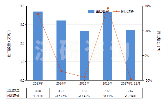 2013-2017年11月中國其他多磷酸(HS28092090)出口量及增速統(tǒng)計